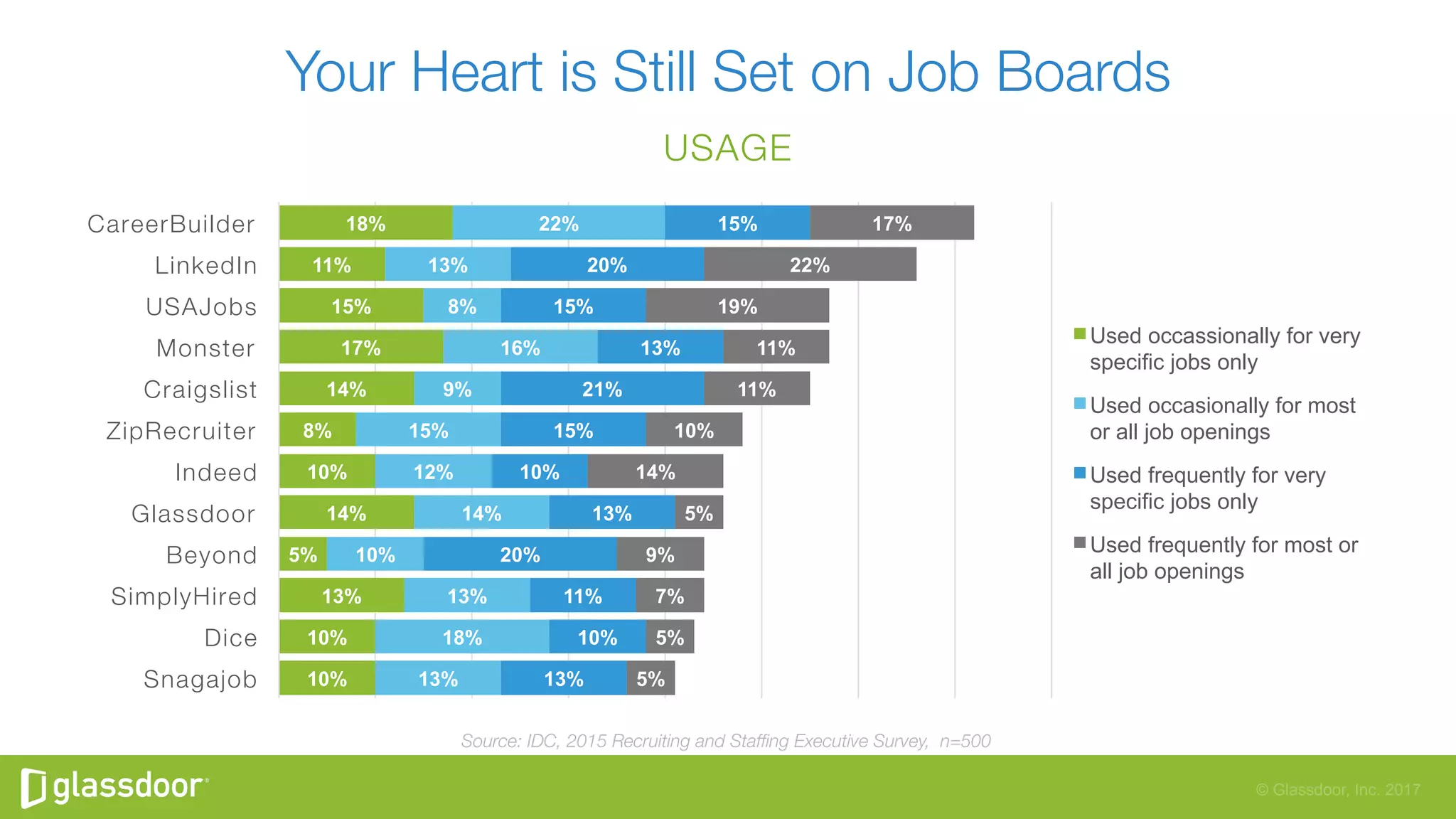 © Glassdoor, Inc. 2017
18%
11%
15%
17%
14%
8%
10%
14%
5%
13%
10%
10%
22%
13%
8%
16%
9%
15%
12%
14%
10%
13%
18%
13%
15%
20%
15%
13%
21%
15%
10%
13%
20%
11%
10%
13%
17%
22%
19%
11%
11%
10%
14%
5%
9%
7%
5%
5%
CareerBuilder
LinkedIn
USAJobs
Monster
Craigslist
ZipRecruiter
Indeed
Glassdoor
Beyond
SimplyHired
Dice
Snagajob
Used occassionally for very
specific jobs only
Used occasionally for most
or all job openings
Used frequently for very
specific jobs only
Used frequently for most or
all job openings
Your Heart is Still Set on Job Boards
USAGE
Source: IDC, 2015 Recruiting and Stafﬁng Executive Survey, n=500
 