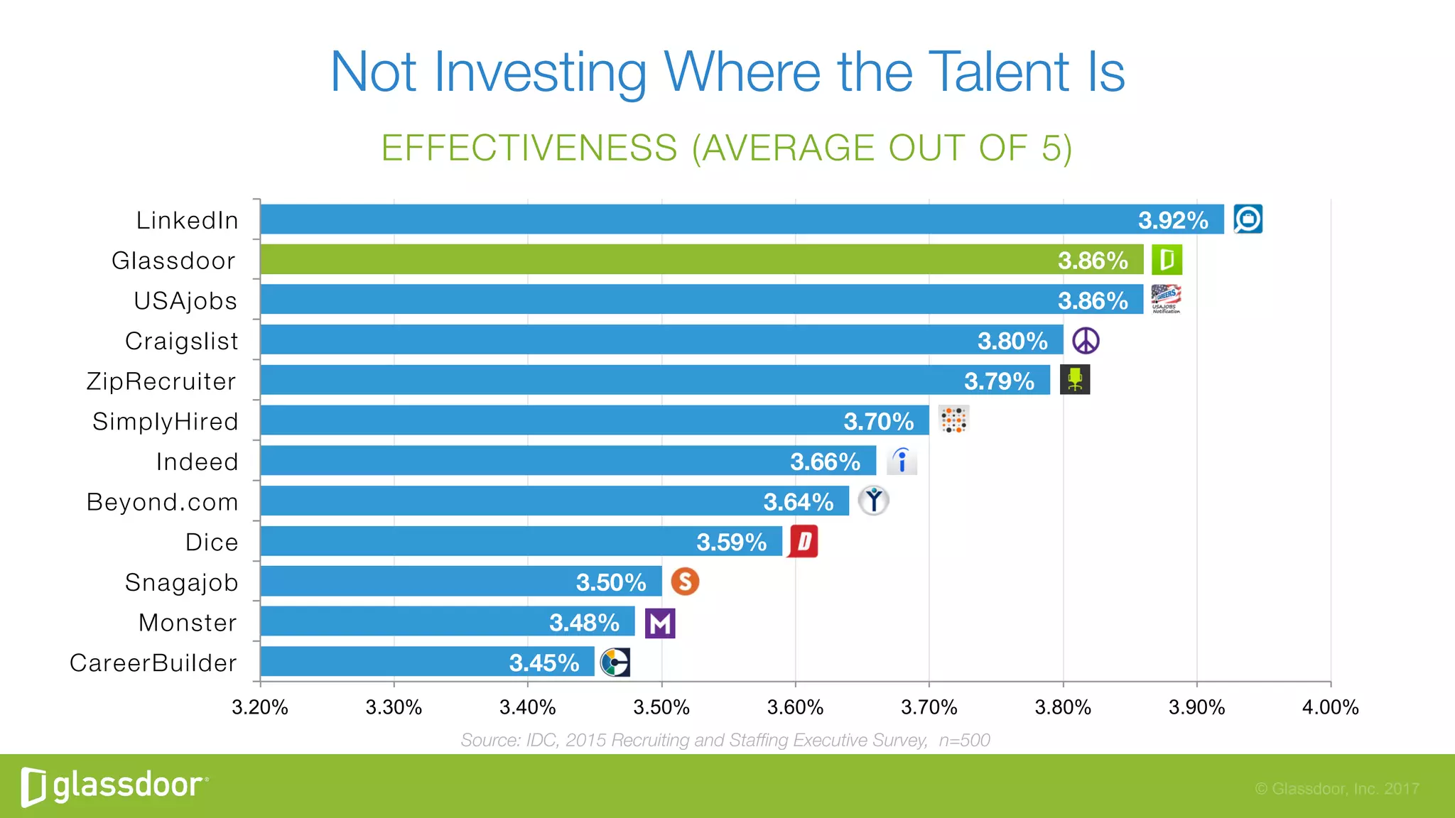 © Glassdoor, Inc. 2017
Not Investing Where the Talent Is
3.45%
3.48%
3.50%
3.59%
3.64%
3.66%
3.70%
3.79%
3.80%
3.86%
3.86%
3.92%
3.20% 3.30% 3.40% 3.50% 3.60% 3.70% 3.80% 3.90% 4.00%
CareerBuilder
Monster
Snagajob
Dice
Beyond.com
Indeed
SimplyHired
ZipRecruiter
Craigslist
USAjobs
Glassdoor
LinkedIn
Source: IDC, 2015 Recruiting and Stafﬁng Executive Survey, n=500
EFFECTIVENESS (AVERAGE OUT OF 5)
 