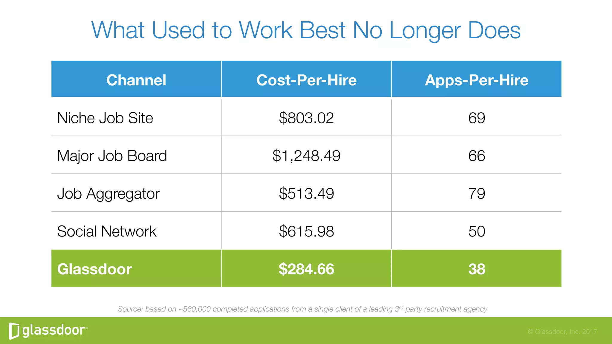 © Glassdoor, Inc. 2017
What Used to Work Best No Longer Does
Channel
 Cost-Per-Hire
 Apps-Per-Hire
Niche Job Site
 $803.02
 69
Major Job Board
 $1,248.49
 66
Job Aggregator
 $513.49
 79
Social Network
 $615.98
 50
Glassdoor
 $284.66
 38
Source: based on ~560,000 completed applications from a single client of a leading 3rd party recruitment agency
 