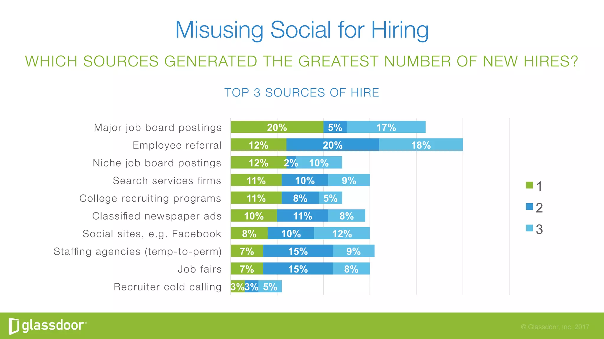 © Glassdoor, Inc. 2017
Misusing Social for Hiring
WHICH SOURCES GENERATED THE GREATEST NUMBER OF NEW HIRES?

TOP 3 SOURCES OF HIRE
3%
7%
7%
8%
10%
11%
11%
12%
12%
20%
3%
15%
15%
10%
11%
8%
10%
2%
20%
5%
5%
8%
9%
12%
8%
5%
9%
10%
18%
17%
Recruiter cold calling
Job fairs
Stafﬁng agencies (temp-to-perm)
Social sites, e.g. Facebook
Classiﬁed newspaper ads
College recruiting programs
Search services ﬁrms
Niche job board postings
Employee referral
Major job board postings
1
2
3
 