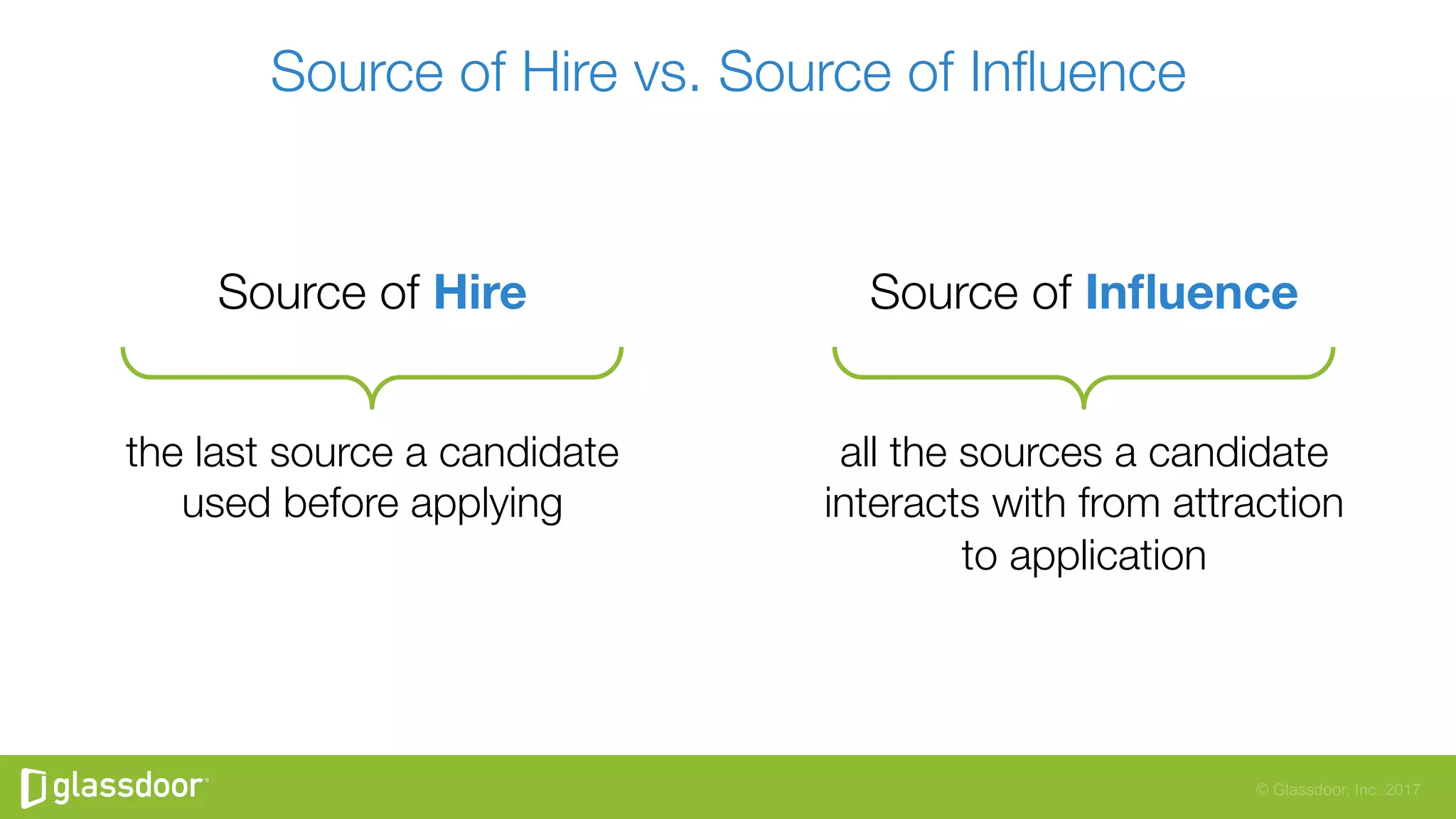 © Glassdoor, Inc. 2017
Source of Hire vs. Source of Inﬂuence
Source of Hire

the last source a candidate "
used before applying
Source of Inﬂuence

all the sources a candidate
interacts with from attraction"
to application
 