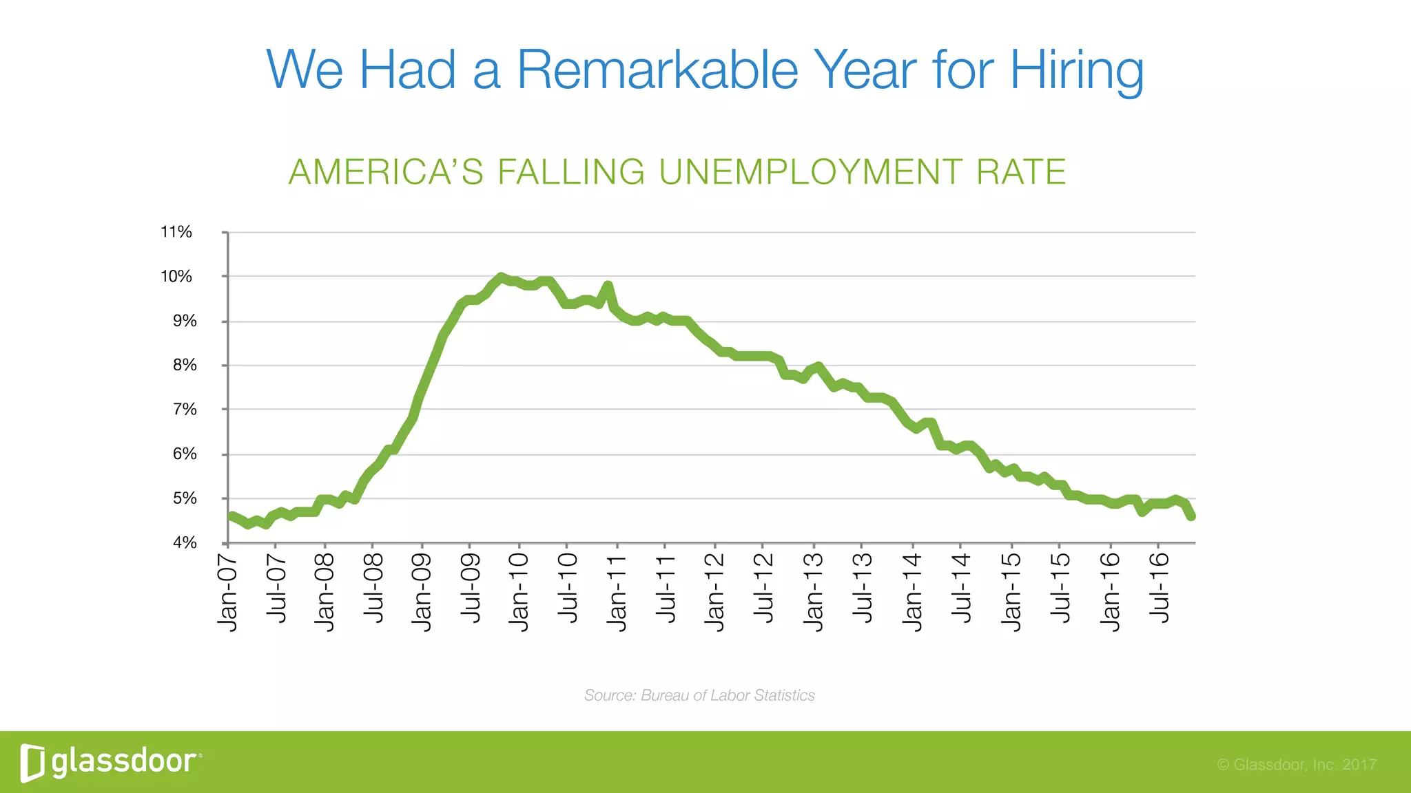 © Glassdoor, Inc. 2017
We Had a Remarkable Year for Hiring
Source: Bureau of Labor Statistics 
AMERICA’S FALLING UNEMPLOYMENT RATE
 