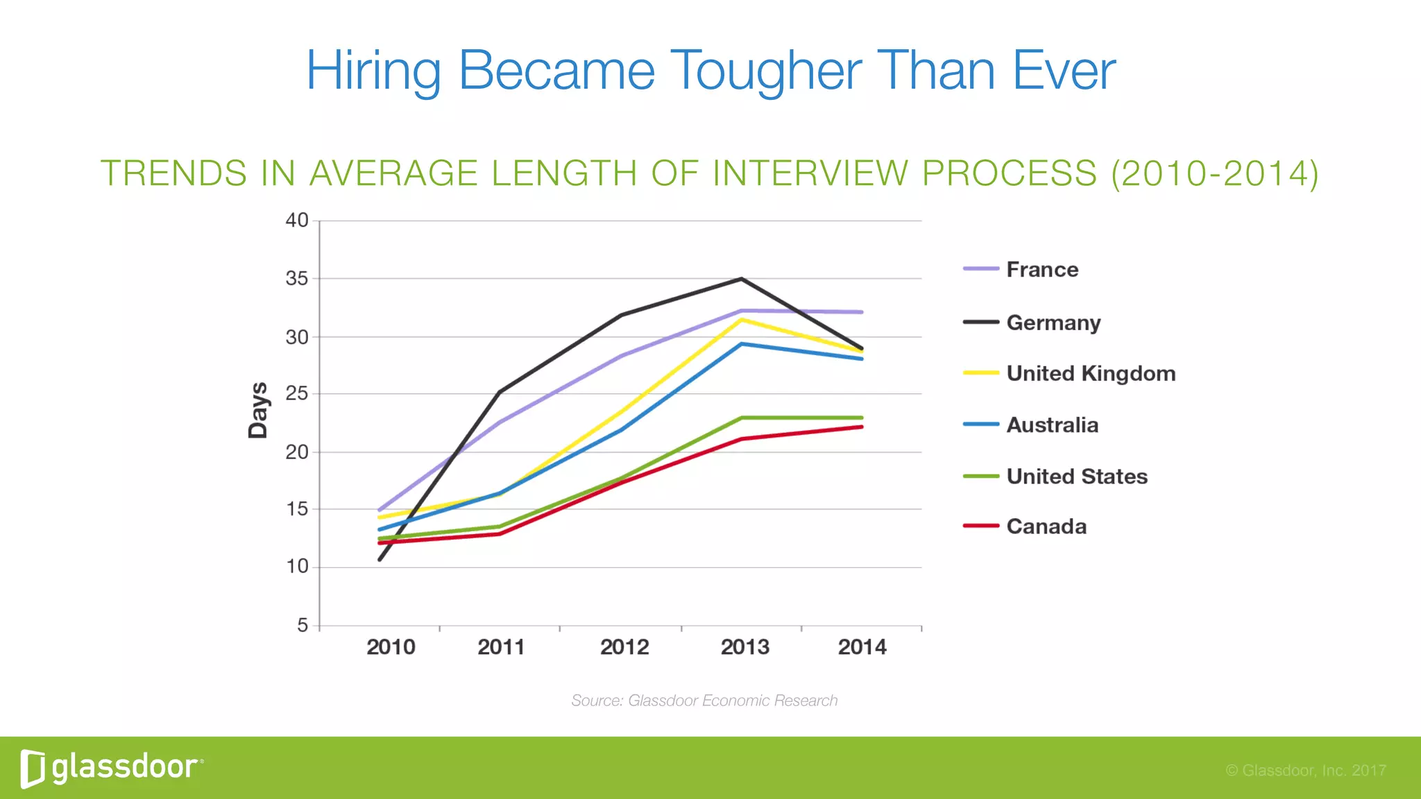 © Glassdoor, Inc. 2017
Hiring Became Tougher Than Ever
TRENDS IN AVERAGE LENGTH OF INTERVIEW PROCESS (2010-2014)
Source: Glassdoor Economic Research
 
