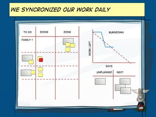 We syncronized our work daily

To DO

Doing

Done

Burndown

Work Left

Family 1

Days
Unplanned

Next

 