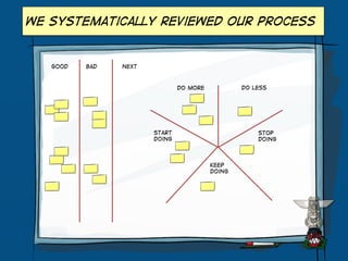 We systematically reviewed our process

Good

Bad

Next

Do Less

Do more

Start
Doing

Stop
Doing

Keep
Doing

 
