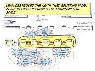 Customers
Lean destroyed the myth that splitting work
Kaizen
Current State Value-Stream Map
in big batches improves the economies xx to yy (high season)
Period calculated: from of
Acme Reinsurance
Push arrow
F: 200/month
scale.
Date: xxx
inbox

Author: Claudio Perrone

Average: 10/day

Pull arrow
Proc. Lead Time: 71.75h
Non VAT

3d

Value Adding Time (VAT)

0.25h

2d

2.5d
5h

2h
1h

1h

Calculate
premium

2h

Submit
quote

Proc. Efficiency 12.9%

Train on
Kanban
pulling
Reinsurance placement

Request for
reinsurance

Register
20jobs

Clean &
analyze
data

FIFO

Reduce
batch
sizes

10jobs
$ value

Calculate
risk

2jobs
due date

Clarify
classes of
service

C/T too
long
Setup
Kanban
board

5jobs

Improve
system
validation

Total Cycle Time: 9.25h

 