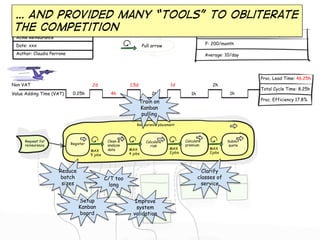 … And provided many “tools” to obliterate
Customers
the competition
Future State Value-Stream Map
Period calculated: from xx to yy (high season)
Acme Reinsurance
Date: xxx

F: 200/month

Pull arrow

Author: Claudio Perrone

Average: 10/day

Proc. Lead Time: 46.25h
Non VAT

2d

Value Adding Time (VAT)

0.25h

1d

1.5d
4h

2h
1h

2h

1h

Calculate
premium

Submit
quote

Proc. Efficiency 17.8%

Train on
Kanban
pulling
Reinsurance placement

Request for
reinsurance

Register
MAX
5 jobs

Reduce
batch
sizes

Clean &
analyze
data

MAX
4 jobs

Calculate
risk

MAX
2jobs

Clarify
classes of
service

C/T too
long
Setup
Kanban
board

MAX
2jobs

Improve
system
validation

Total Cycle Time: 8.25h

 