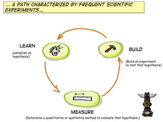 ... A path characterized by frequent scientific
experiments…

Learn

Build

(establish an
hypothesis)

(Build an experiment
to test that hypothesis)

Measure
(Determine a quantitative or qualitative method to evaluate that hypothesis.)

 