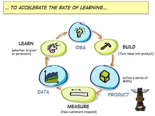 … To accelerate the rate of learning…

Learn

idea

(whether to pivot
or persevere)

Build
(Turn ideas into product)

(often a series of
MVPs)

data

Product
Measure
(How customers respond)

 