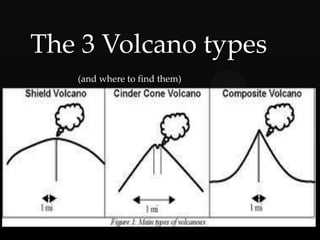 The 3 Volcano types
      (and where to find them)




  {
 