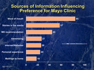 Sources of Information Influencing
           Preference for Mayo Clinic
     Word of mouth                               ...