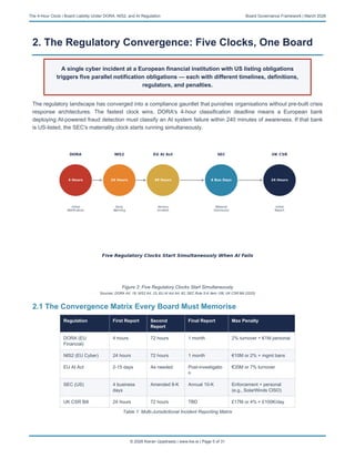 The 4-Hour Clock Board Liability in the Age of DORA, NIS2, and AI ...