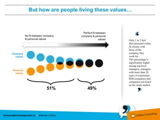 But how are people living these values…



                                      Perfect fit between
           No fit between company   company & personal
           & personal values                        values   Only 1 in 2 feel
                                                             their personal values
                                                             fit closely with
                                                             those of the
Company                                                      company they
  values                                                     work for.
                                                             This percentage is
                                                             significantly higher
                                                             among top-level
Personal                                                     managers, managers
  values                                                     with more than 20
                                                             years of experience,
                                                             B2B companies and
                                                             companies not listed
                                                             on the stock market.
                           51%           49%
 