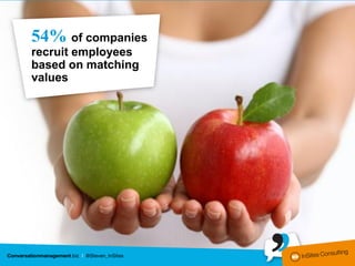 54% of companies
recruit employees
based on matching
values
 