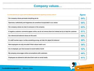 Company values…

To what extent do you agree with the following statements regarding company culture?                     ...
