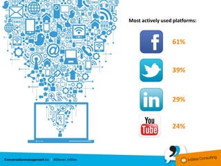 Most actively used platforms:


                  61%


                  39%


                  29%


                  ...