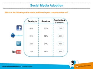 Social Media Adoption

Which of the following social media platforms is your company active on?



                                                       Products &
                          Products       Services
                                                        Services

                            60%             51%              70%



                            39%             32%              45%



                            32%             24%              33%



                            25%             16%              30%
 