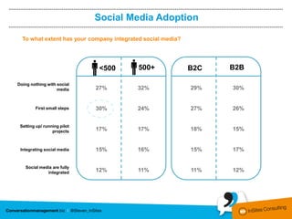 Social Media Adoption

  To what extent has your company integrated social media?




                             <500   ...
