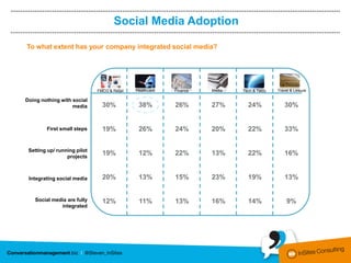 Social Media Adoption

To what extent has your company integrated social media?




                             FMCG & Re...