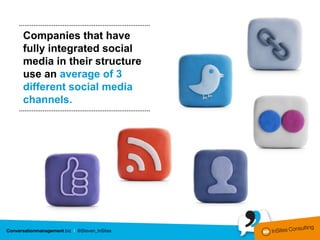 Companies that have
fully integrated social
media in their structure
use an average of 3
different social media
channels.
 