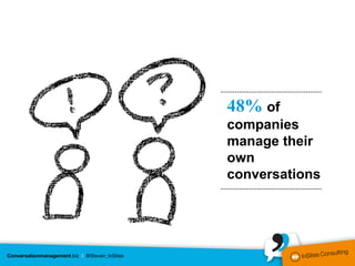 48% of
companies
manage their
own
conversations
 