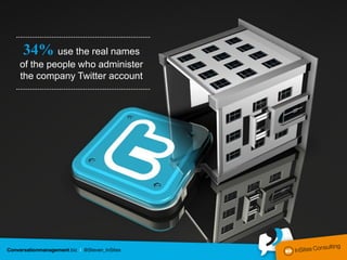 34% use the real names
of the people who administer
the company Twitter account
 