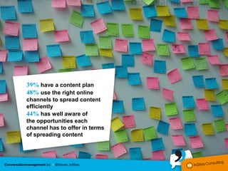 39% have a content plan
48% use the right online
channels to spread content
efficiently
44% has well aware of
the opportunities each
channel has to offer in terms
of spreading content
 