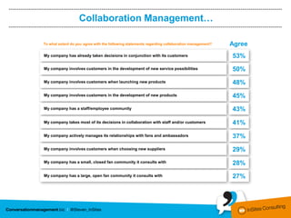 Collaboration Management…

To what extent do you agree with the following statements regarding collaboration management?   Agree
My company has already taken decisions in conjunction with its customers                        53%
My company involves customers in the development of new service possibilities                   50%
My company involves customers when launching new products                                       48%
My company involves customers in the development of new products                                45%
My company has a staff/employee community                                                       43%
My company takes most of its decisions in collaboration with staff and/or customers             41%
My company actively manages its relationships with fans and ambassadors                         37%
My company involves customers when choosing new suppliers                                       29%
My company has a small, closed fan community it consults with                                   28%
My company has a large, open fan community it consults with                                     27%
 