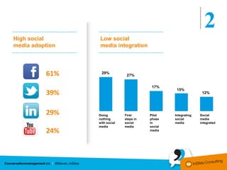 2
High social            Low social
media adoption         media integration




          61%            29%
                        29%
                                                     27%
                                                      27%



                                                                                    17%
                                                                                   17%                          15%
                                                                                                               15%
          39%                                                                                                                              12%
                                                                                                                                            12%




          29%    Doing nothing with social
                     Doingmedia
                                             First steps in social media
                                                  First
                                                                           Pilot phase in social media
                                                                                 Pilot
                                                                                                         Integrating social media
                                                                                                             Integrating
                                                                                                                                    Social media is integrated
                                                                                                                                         Social
                     nothing                      steps in                       phase                       social                      media
                     with social                  social                         in                          media                       integrated
                     media                        media                          social
          24%                                                                    media
 