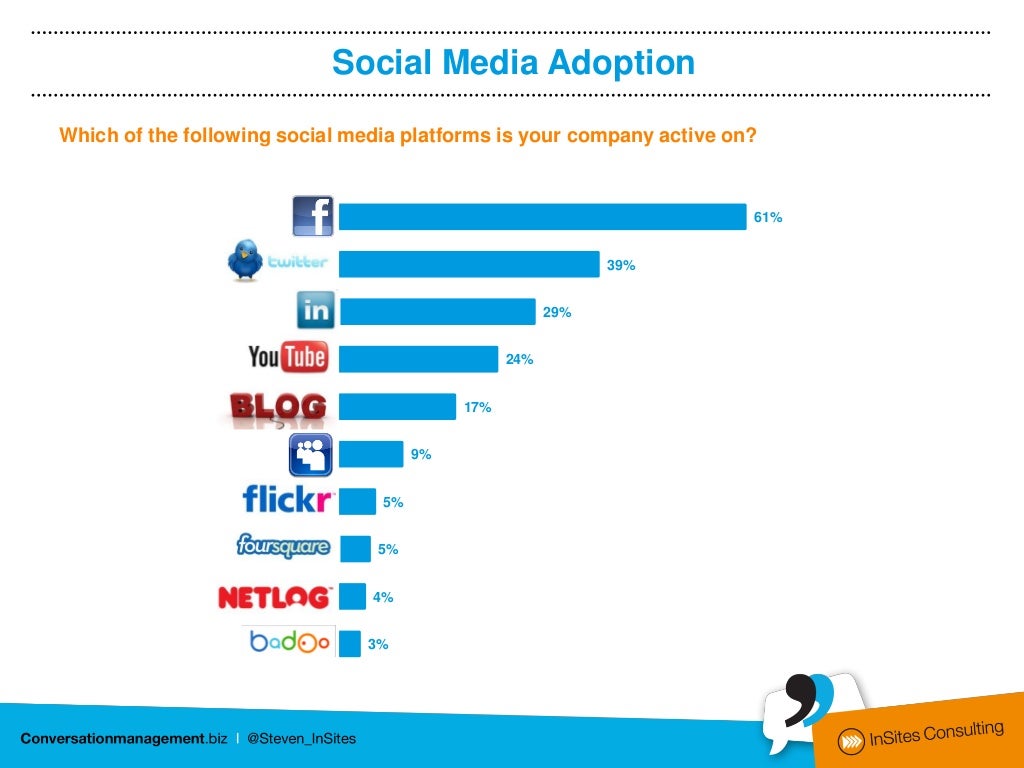 Social Media Adoption Which of Social Media Adoption Which of