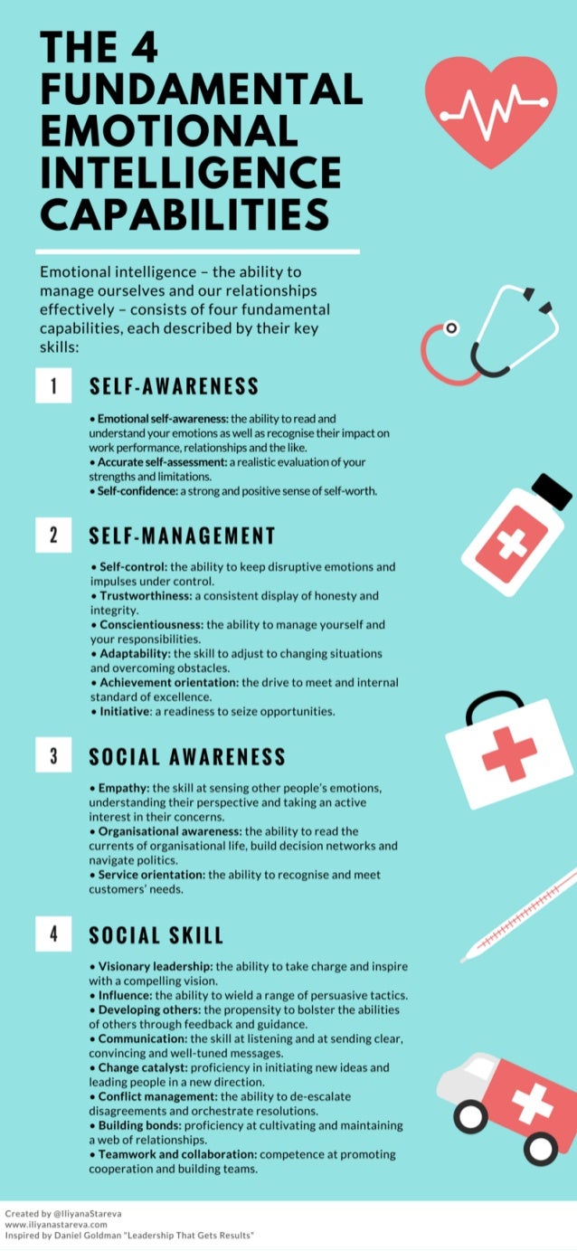 The 4 Fundamental Emotional Intelligence Capabilities Infographic