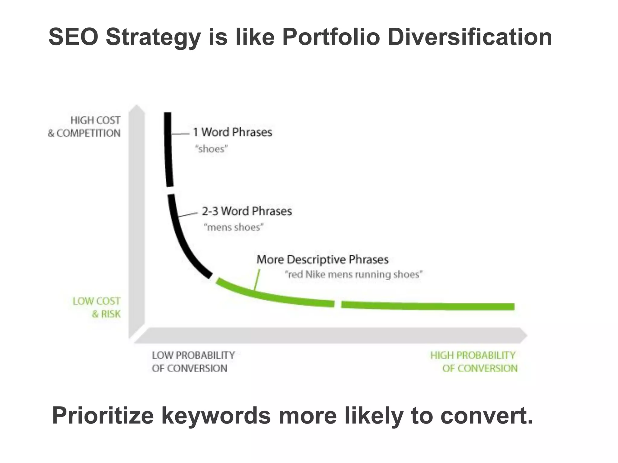SEO Strategy is like Portfolio Diversification




Prioritize keywords more likely to convert.
 