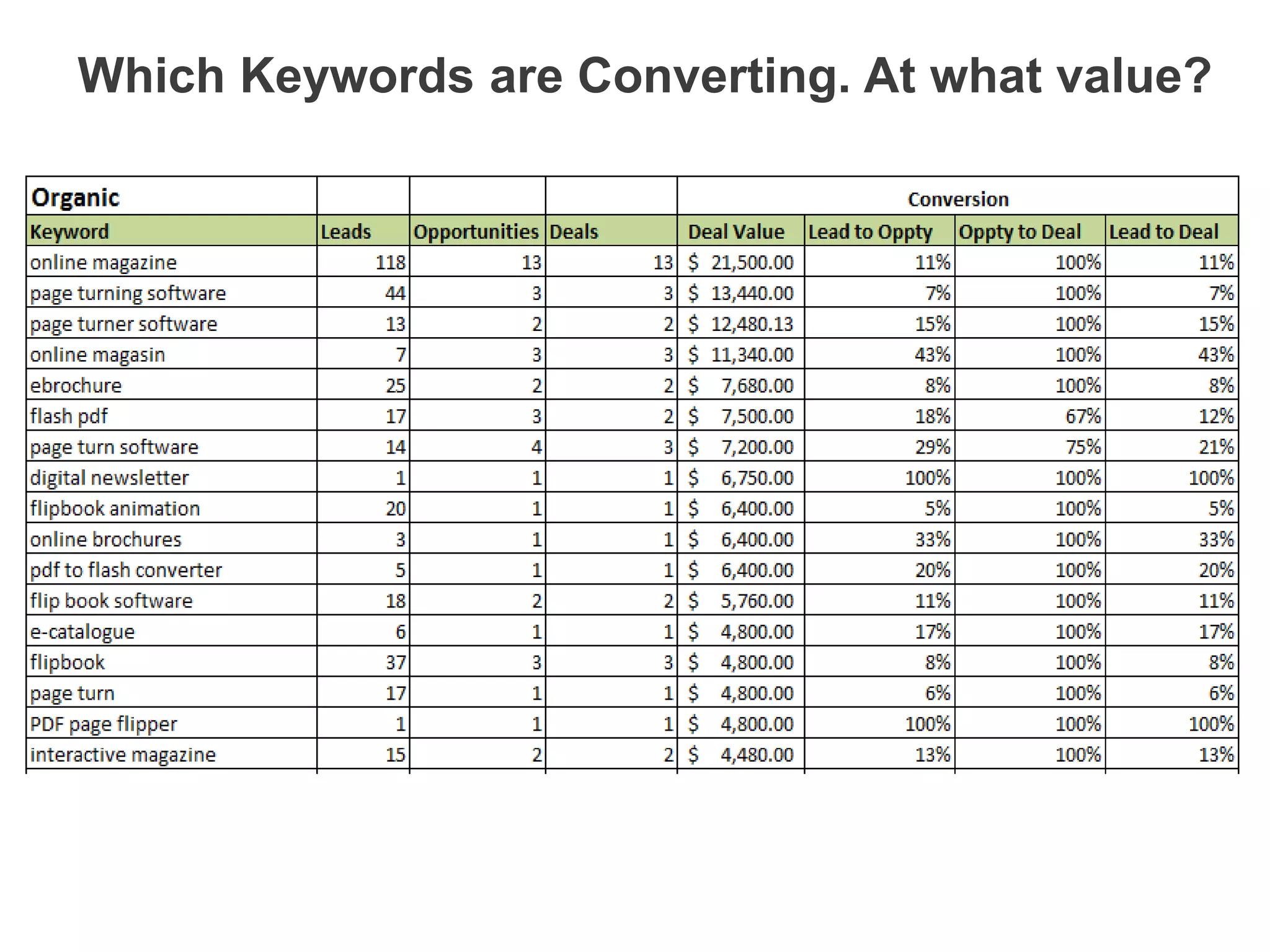 Which Keywords are Converting. At what value?
 