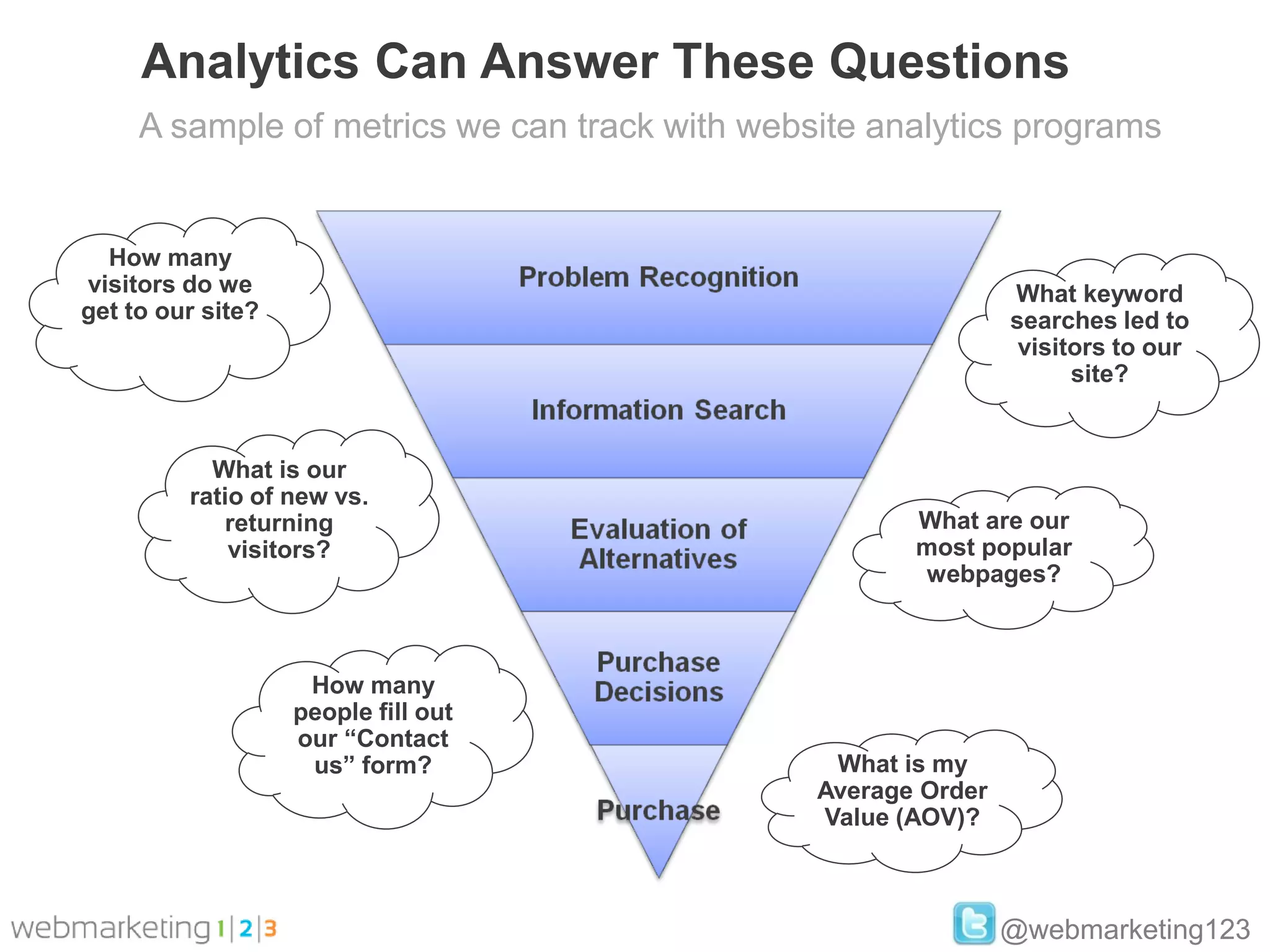 Analytics Can Answer These Questions
     A sample of metrics we can track with website analytics programs


  How many
visitors do we                                                 What keyword
get to our site?                                               searches led to
                                                                visitors to our
                                                                     site?


           What is our
         ratio of new vs.
            returning                                 What are our
             visitors?                                most popular
                                                      webpages?



                    How many
                   people fill out
                   our “Contact
                    us” form?                   What is my
                                               Average Order
                                               Value (AOV)?



                                                               @webmarketing123
 