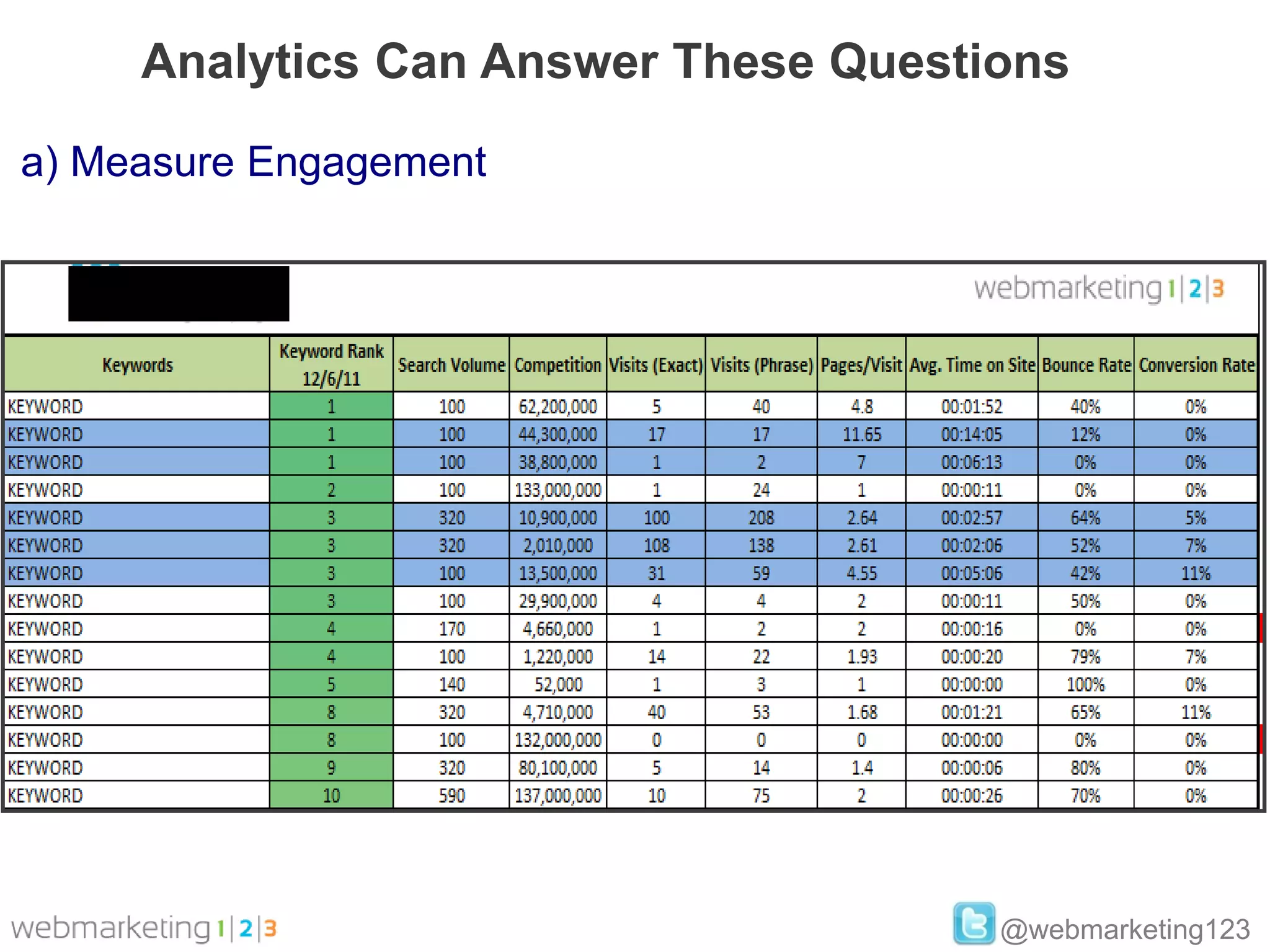 Analytics Can Answer These Questions
a) Measure Engagement




                                      @webmarketing123
 