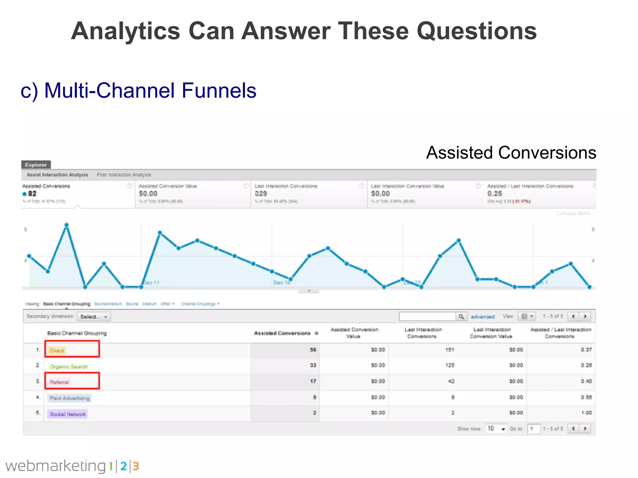Analytics Can Answer These Questions

c) Multi-Channel Funnels

                                Assisted Conversions
 
