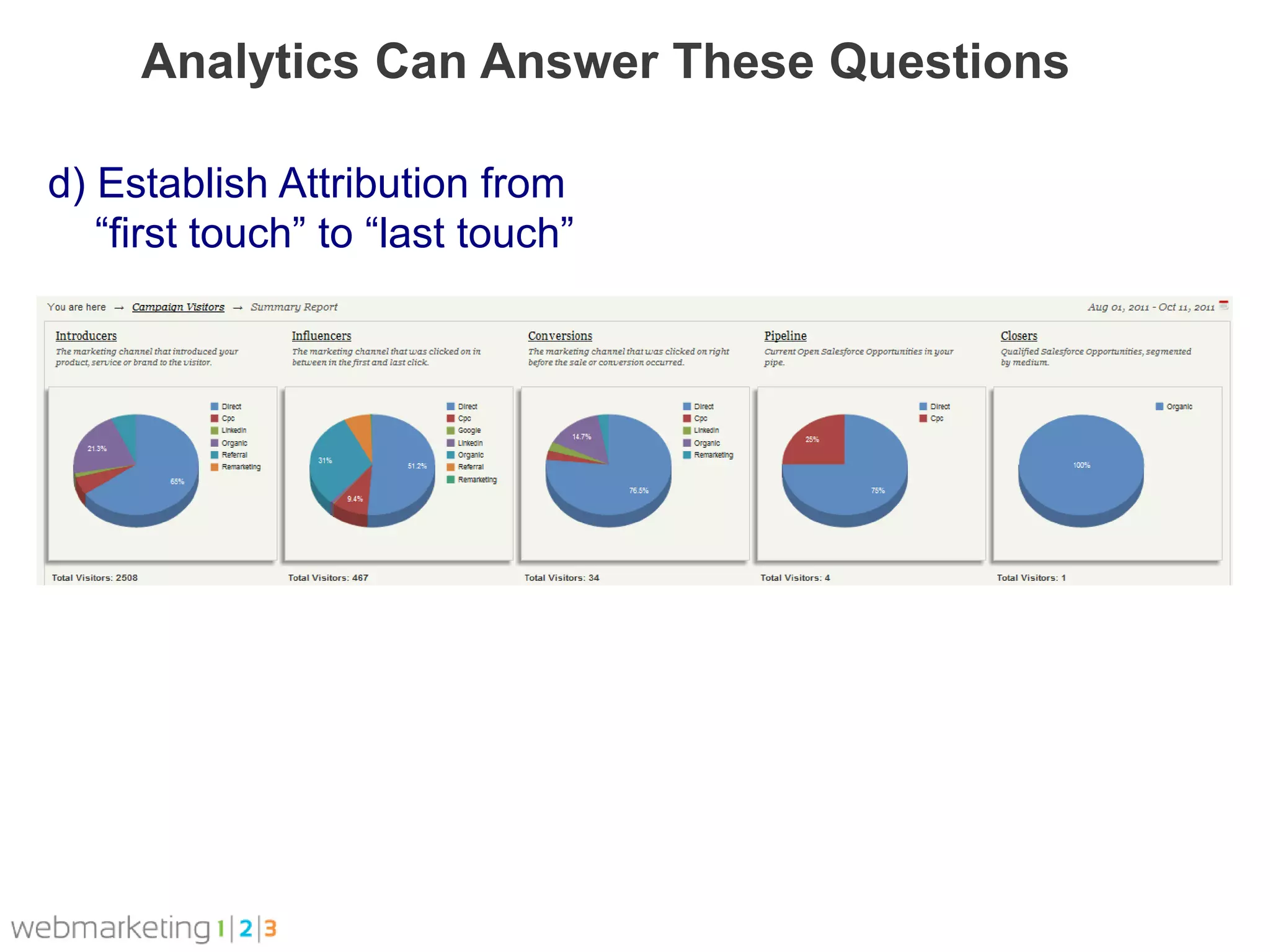 Analytics Can Answer These Questions

d) Establish Attribution from
   “first touch” to “last touch”
 