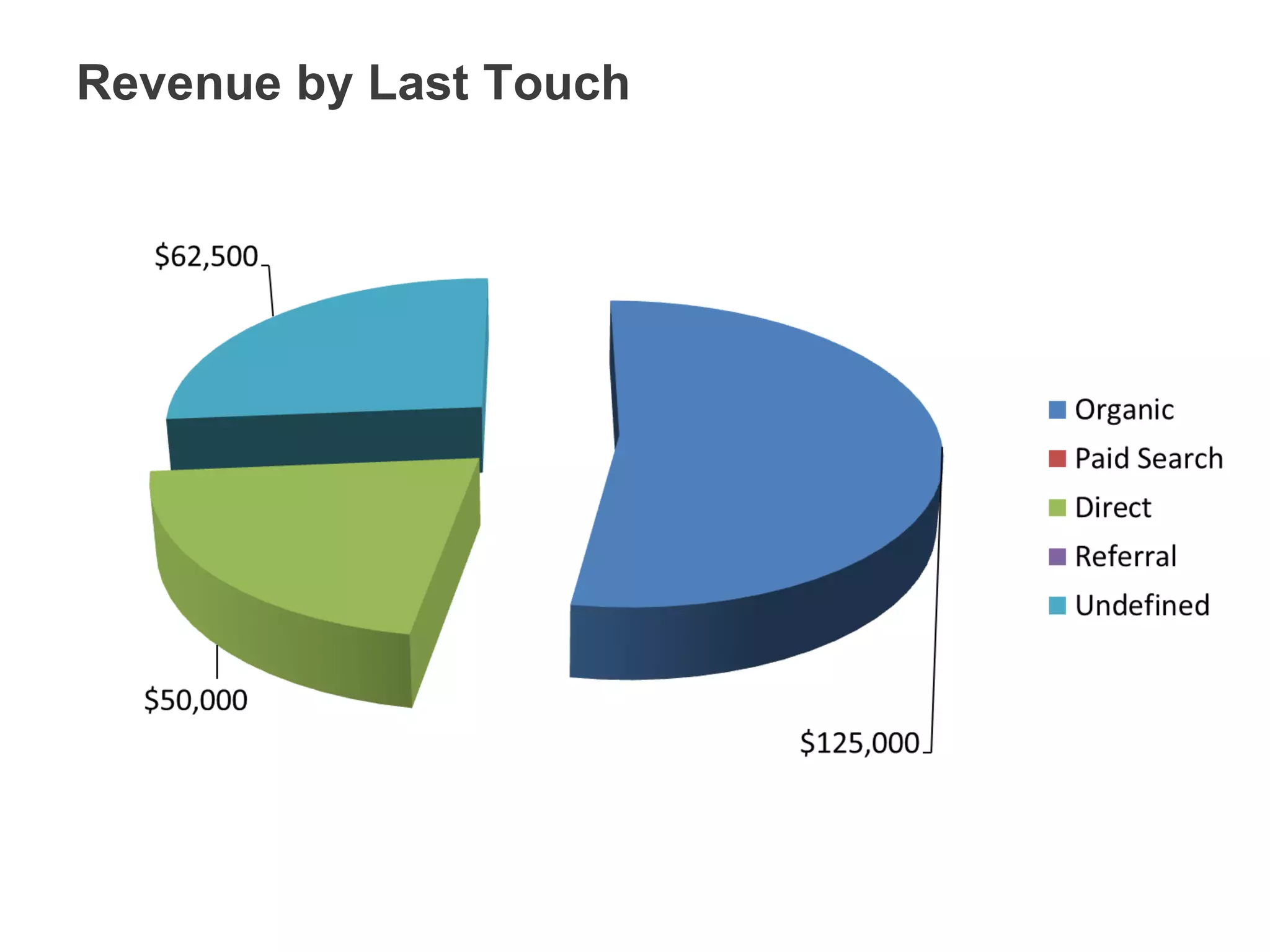 Revenue by Last Touch
 