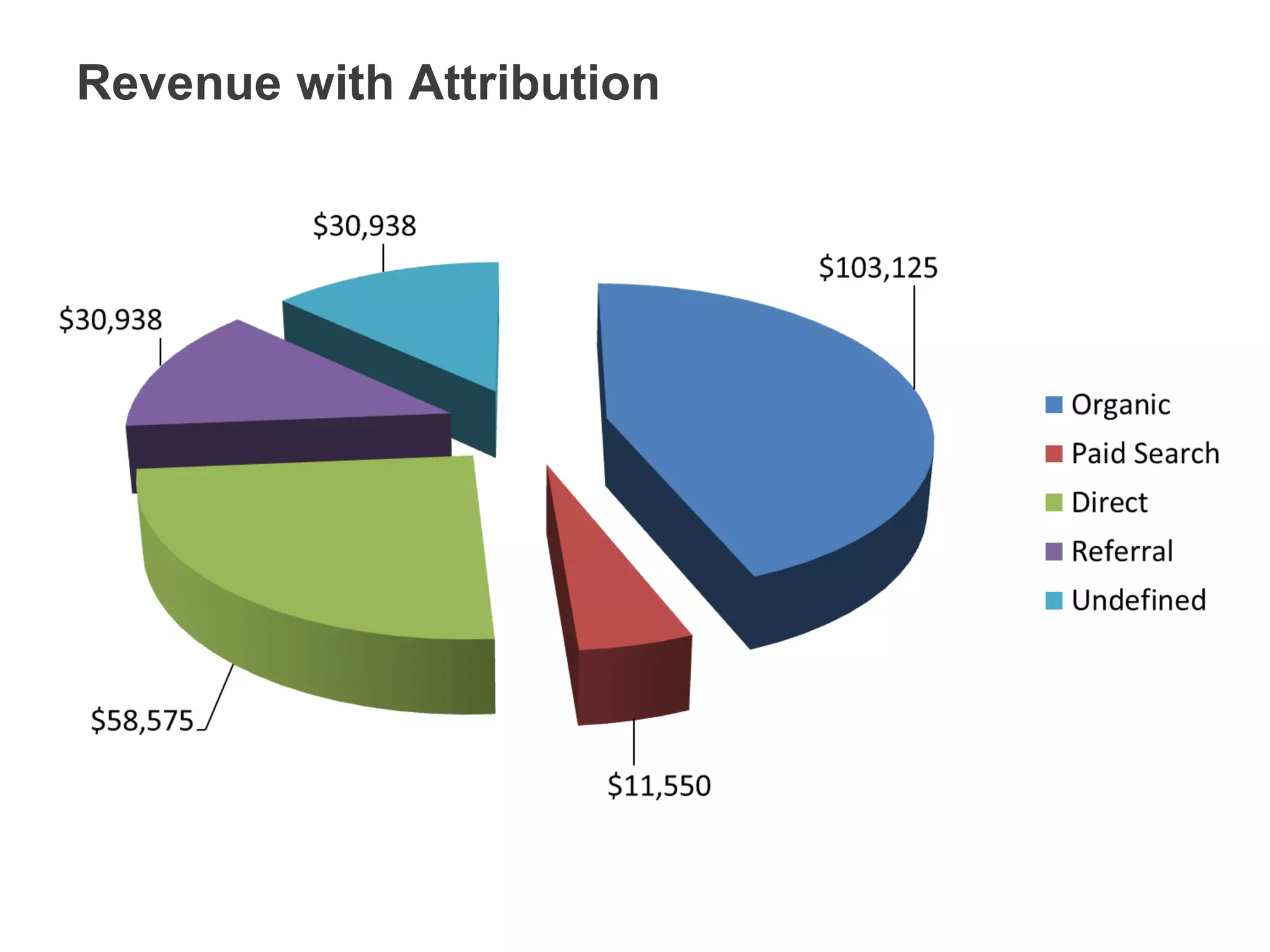 Revenue with Attribution
 