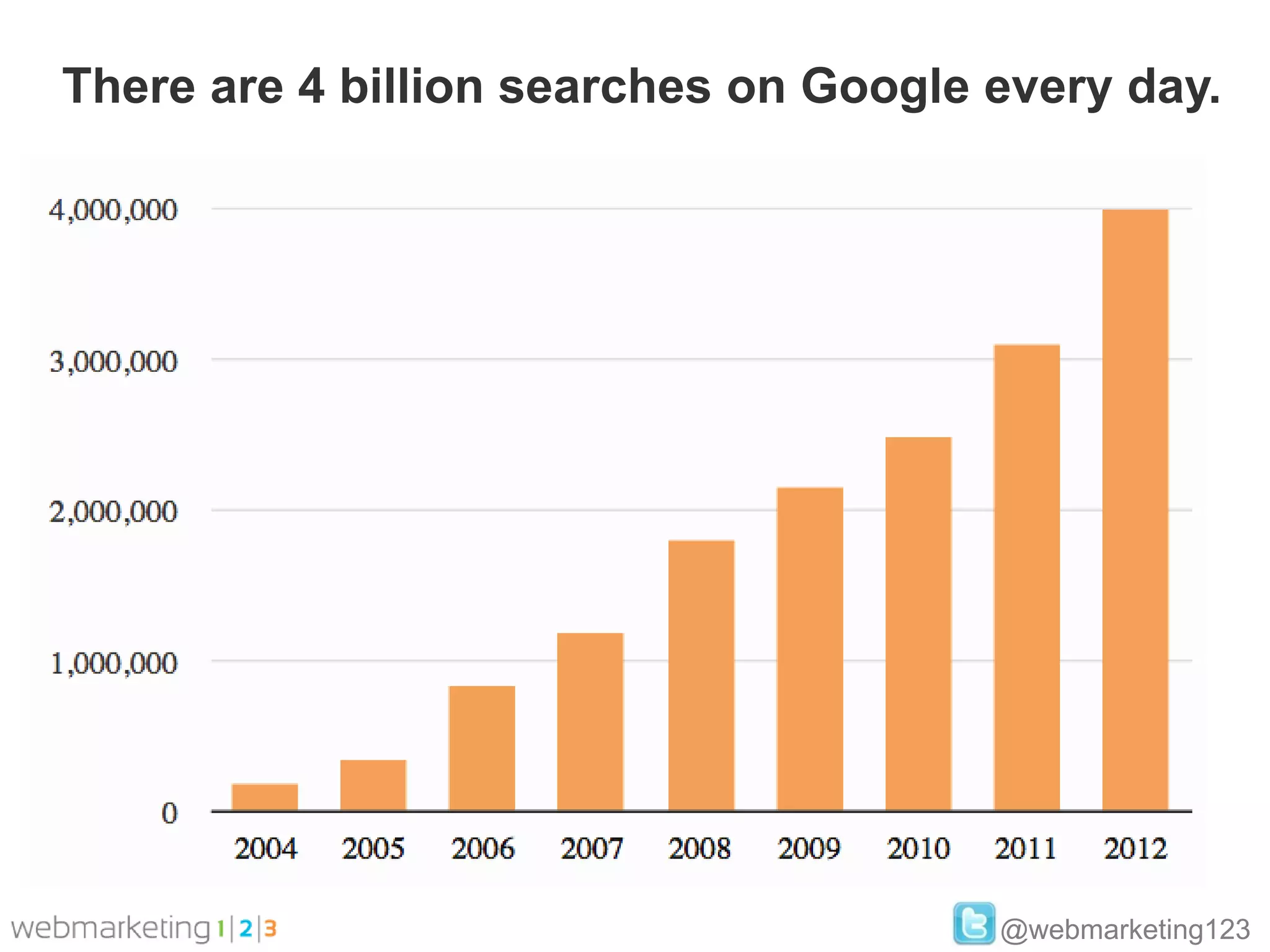 There are 4 billion searches on Google every day.




                                       @webmarketing123
 