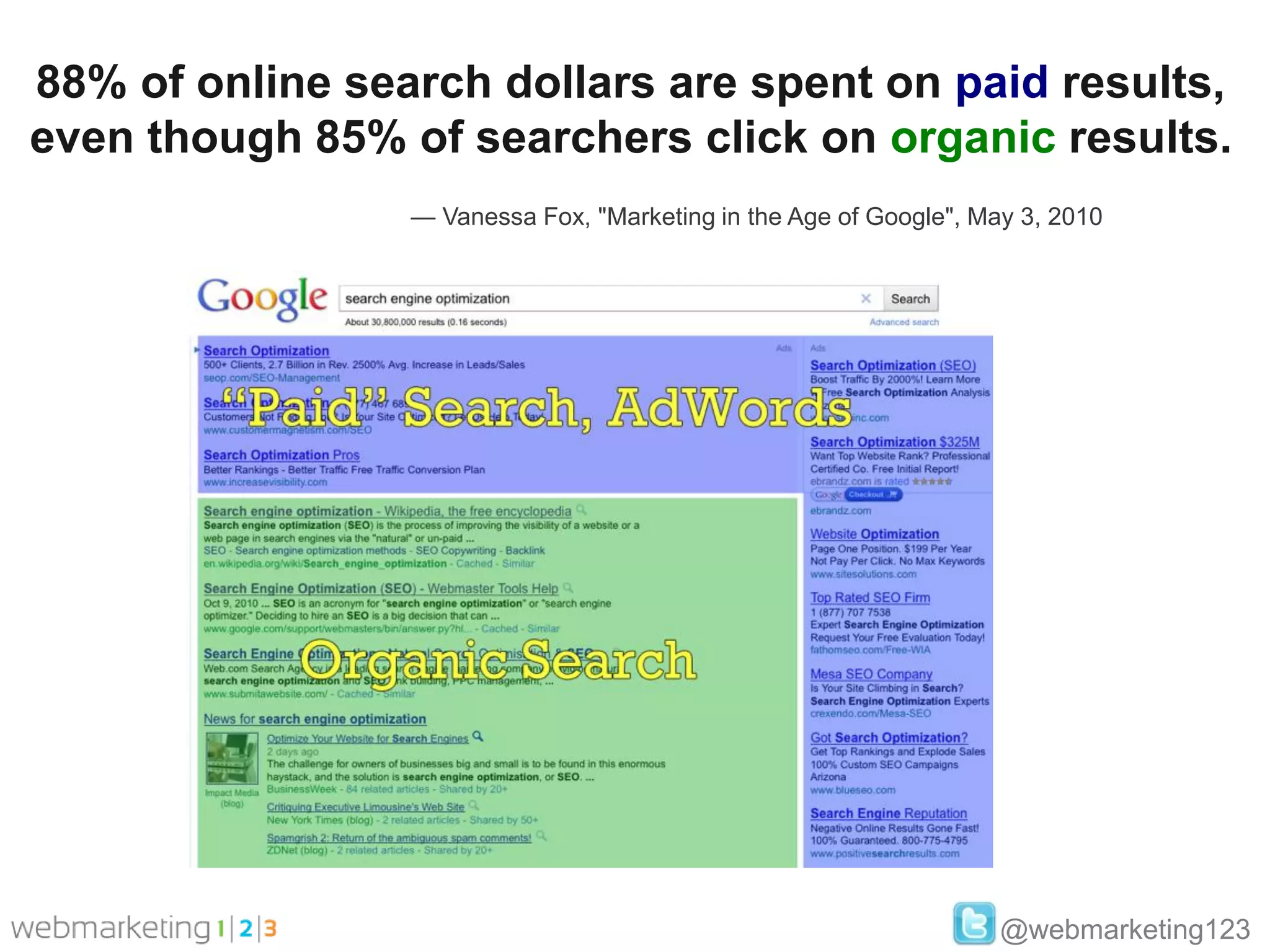 88% of online search dollars are spent on paid results,
even though 85% of searchers click on organic results.
                 — Vanessa Fox, "Marketing in the Age of Google", May 3, 2010




                                                                    @webmarketing123
 