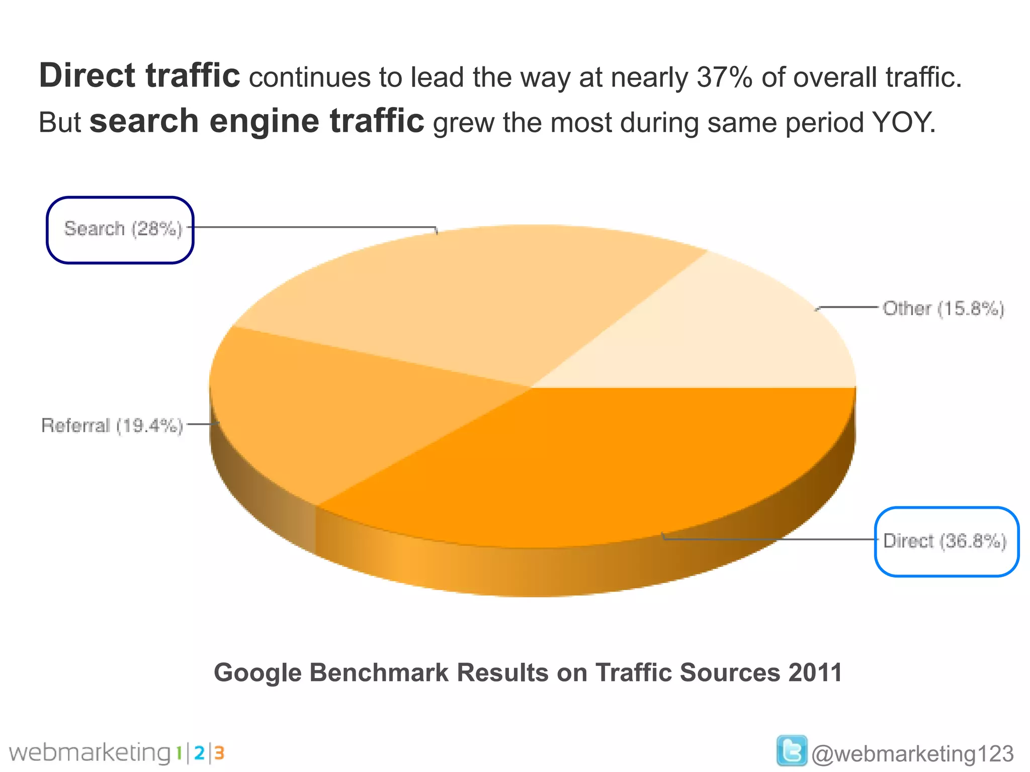 Direct traffic continues to lead the way at nearly 37% of overall traffic.
But search engine traffic grew the most during same period YOY.




              Google Benchmark Results on Traffic Sources 2011


                                                             @webmarketing123
 