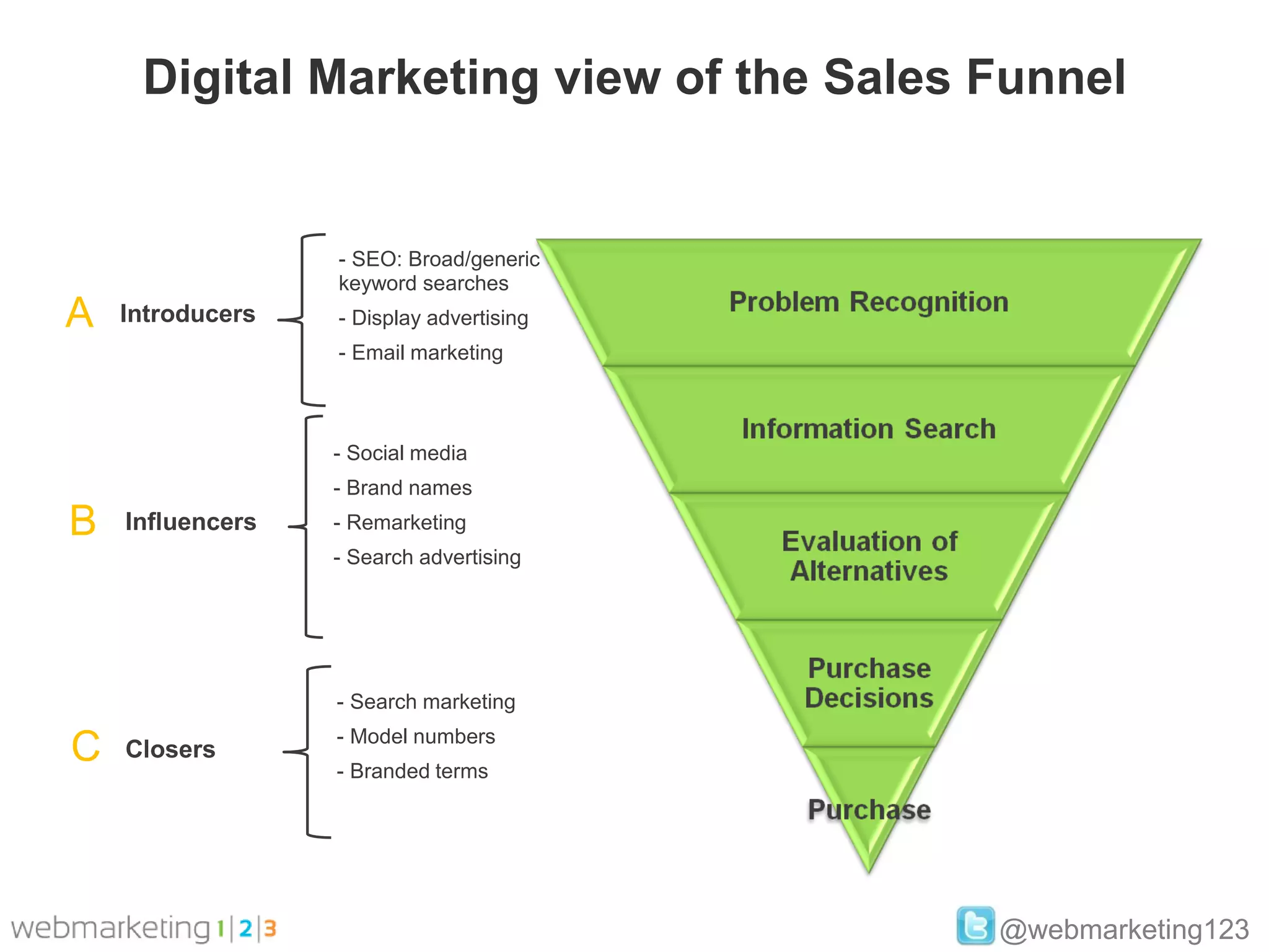 Digital Marketing view of the Sales Funnel


                  - SEO: Broad/generic
                  keyword searches
A   Introducers   - Display advertising
                  - Email marketing



                  - Social media
                  - Brand names
B   Influencers   - Remarketing
                  - Search advertising




                  - Search marketing
                  - Model numbers
C   Closers
                  - Branded terms




                                          @webmarketing123
 