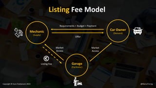 Requirements + Budget + Payment
Offer
Listing Fee Model
Listing Fee Garage
(Facilitator)
Mechanic
(Supply)
Car Owner
(Demand)
Market
Access
Market
Access
@MarcoTorreg
Copyright © Euro Freelancers 2022
 