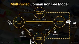 Requirements + Budget
Offer
– 7,5%
commission
Multi-Sided Commission Fee Model
Garage
(Orchestrator)
Mechanic
(Supply)
Car Owner
(Demand)
Spare Parts
Suppliers
(Supply)
Lend spare parts
– 7,5%
commission
Payment
Market
Access
Market
Access
@MarcoTorreg
Copyright © Euro Freelancers 2022
 
