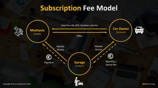 Monthly /
yearly fee
Searches for skill, location, service
Offer
Subscription Fee Model
Garage
(Enabler)
Mechanic
(Supply)
Car Owner
(Demand)
Payment
Market
Access
Market
Access
@MarcoTorreg
Copyright © Euro Freelancers 2022
 