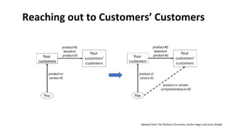 Reaching out to Customers’ Customers
Adapted from The Platform Chronicles, Andrei Hagiu and Julian Wright
 