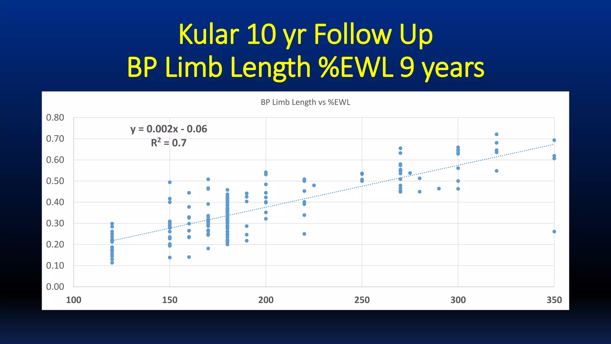 Kular 10 yr Follow Up
BP Limb Length %EWL 9 years
y = 0.002x - 0.06
R2
= 0.7
0.00
0.10
0.20
0.30
0.40
0.50
0.60
0.70
0.80
100 150 200 250 300 350
BP Limb Length vs %EWL
 