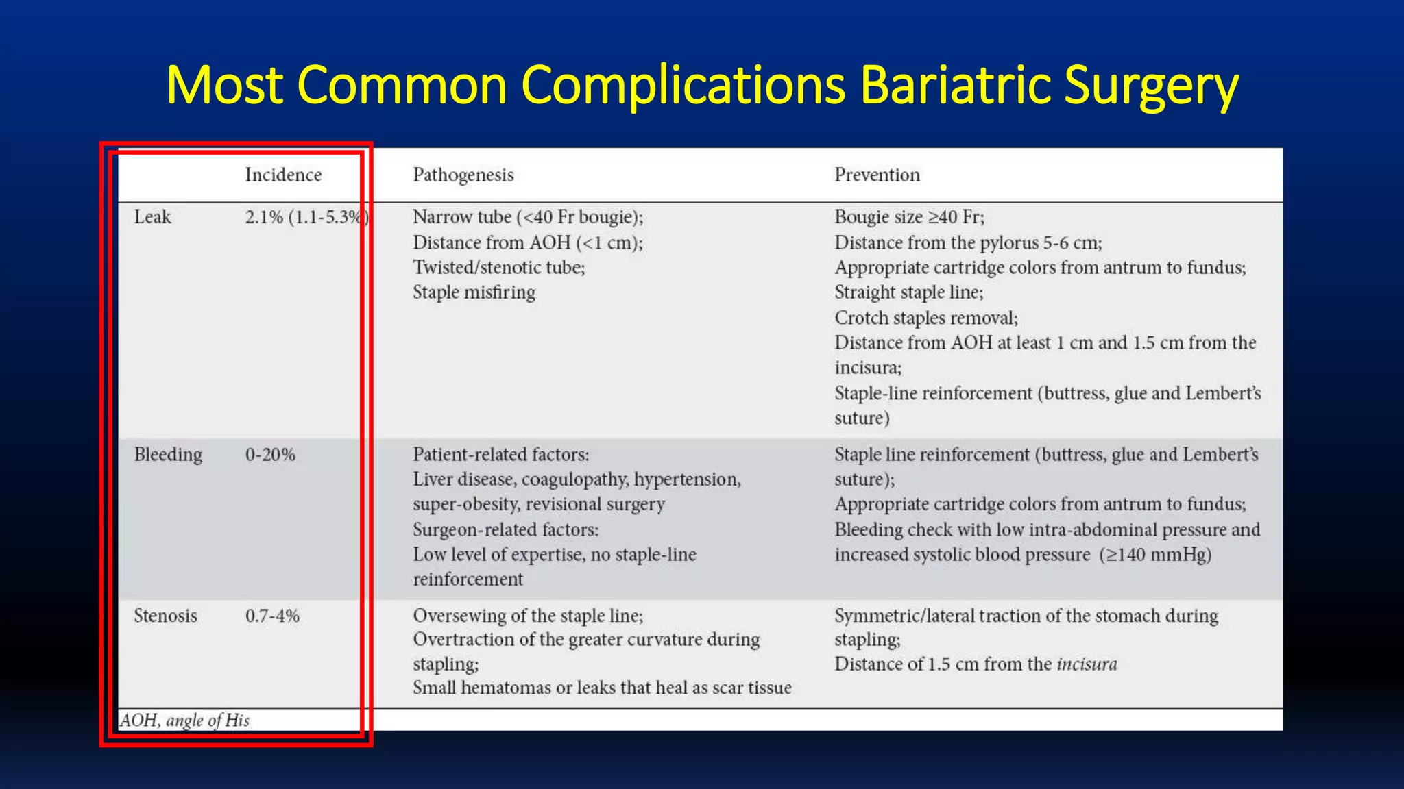 Most Common Complications Bariatric Surgery
 