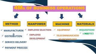 Entrepreneurship-the 4M’s of business operations.pptx